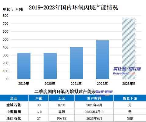 環(huán)氧丙烷跌破萬元