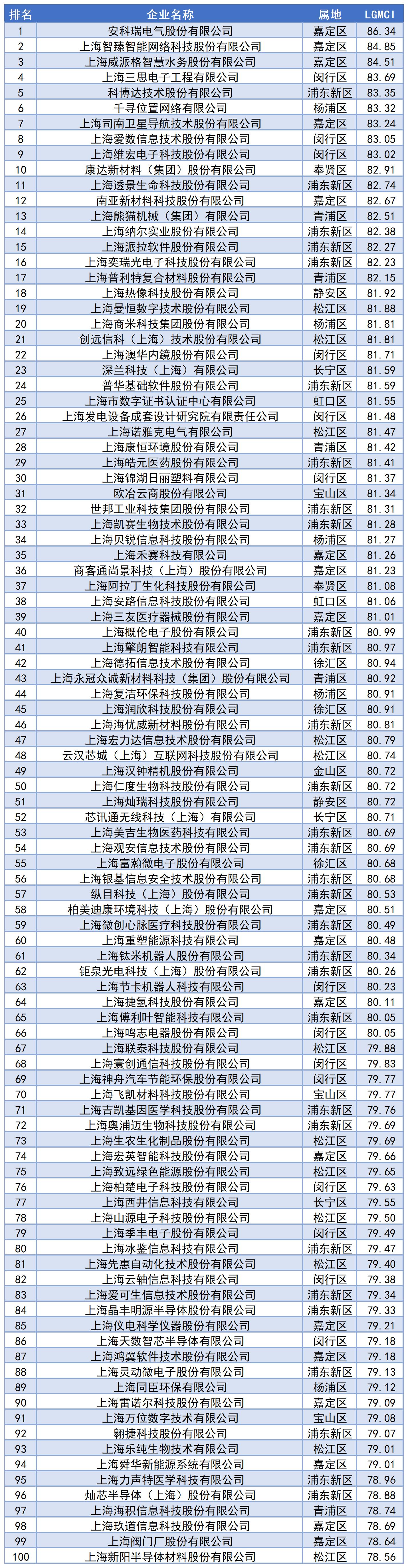 2022年上海市專精特新“小巨人”市場(chǎng)競(jìng)爭(zhēng)力指數(shù)發(fā)布