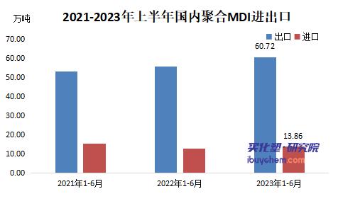 上半年聚合MDI出口依然強勢