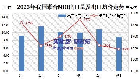上半年聚合MDI出口依然強勢