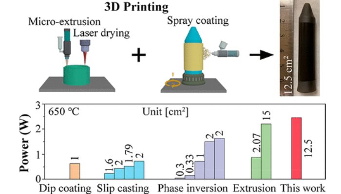 通過3D 打印實(shí)現(xiàn)可擴(kuò)展的管狀質(zhì)子陶瓷燃料電池