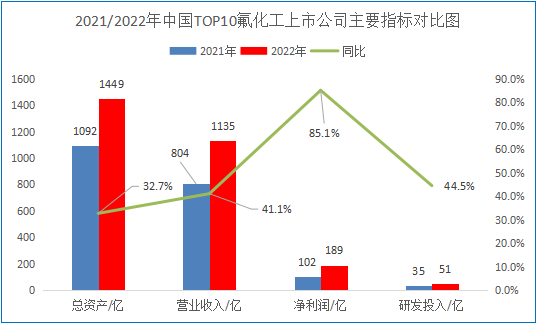 氟硅協(xié)會發(fā)布2023中國氟化工上市公司TOP10名單
