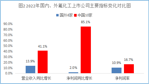 氟硅協(xié)會發(fā)布2023中國氟化工上市公司TOP10名單