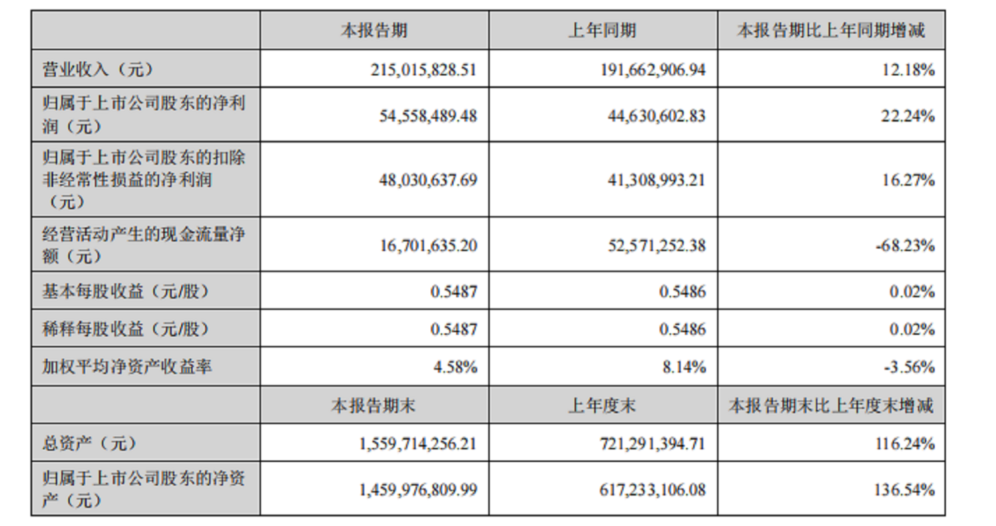 凌瑋科技凈利潤增長穩(wěn)健