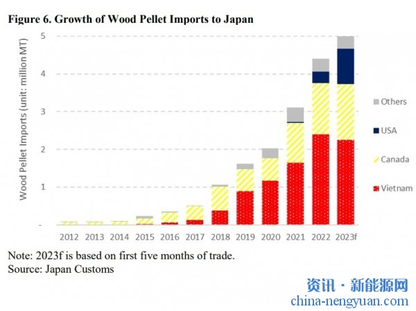 2023年日本木屑顆粒進(jìn)口量將增加至425萬噸