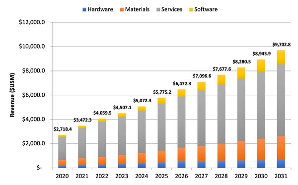 SmarTech Analysis/Additive Manufacturing Research預(yù)測(cè)的牙科3D打印市場(chǎng)報(bào)告