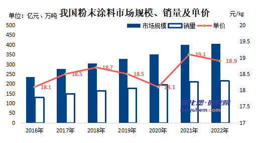 2022-2023年中國粉末涂料產(chǎn)業(yè)鏈?zhǔn)袌鲅芯繄蟾?png