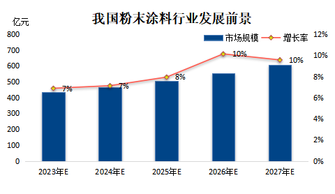 2022-2023年中國粉末涂料產(chǎn)業(yè)鏈?zhǔn)袌鲅芯繄蟾?.png