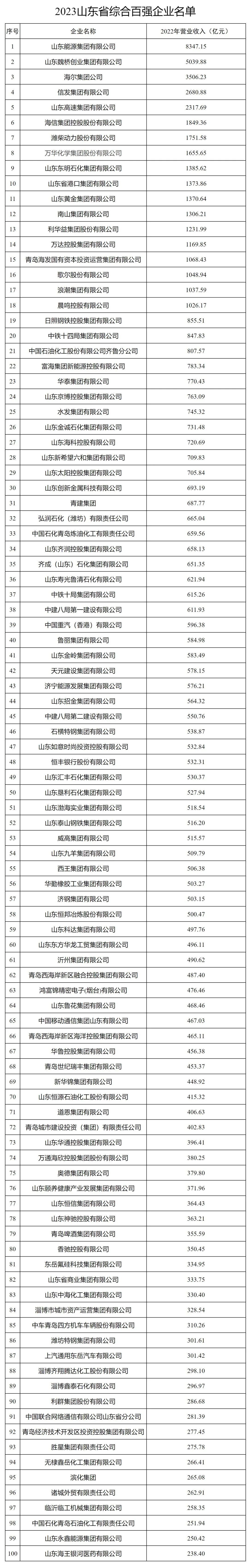 2023山東省公示百?gòu)?qiáng)企業(yè)名單