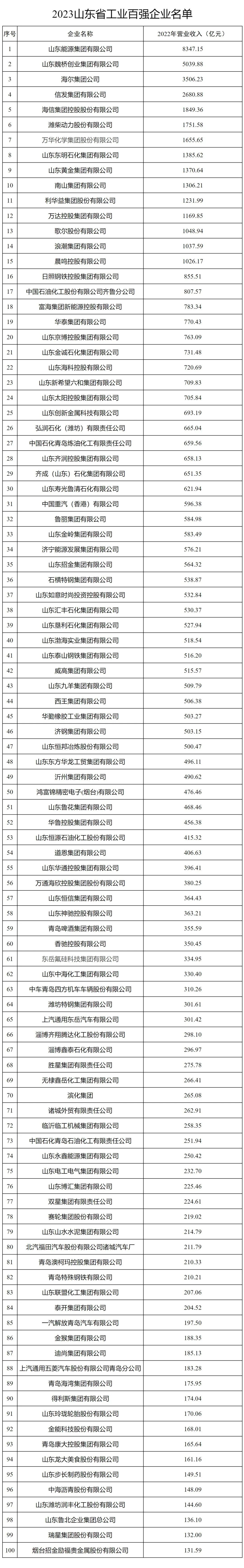 2023山東省公示百?gòu)?qiáng)企業(yè)名單