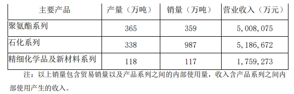 前三季度萬華化學(xué)主營1326億元