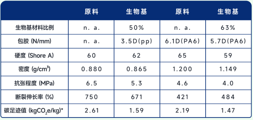 可再生環(huán)保生物基TPE