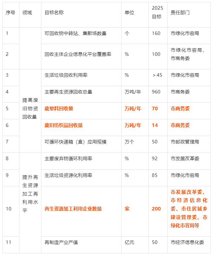 《上海市廢舊物資循環(huán)利用體系建設(shè)實(shí)施方案》