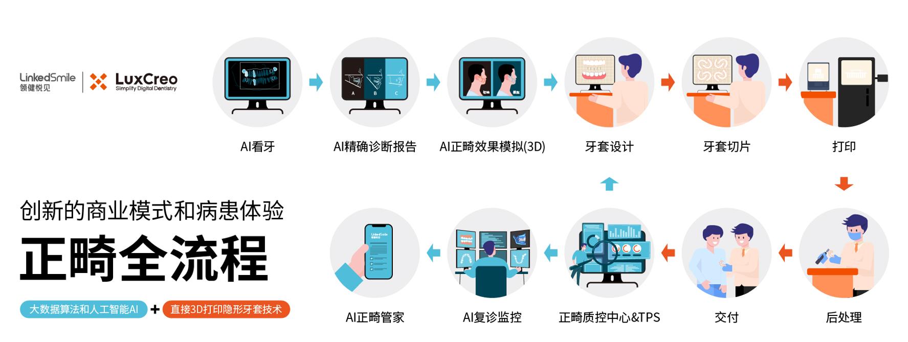 隱形矯正新體驗(yàn)：1分鐘口掃，30分鐘設(shè)計，60分鐘打印，2-3小時內(nèi)患者佩戴牙套回家