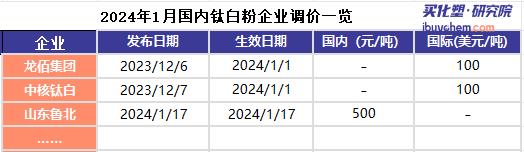 紅海危機(jī)率先沖擊鈦白粉