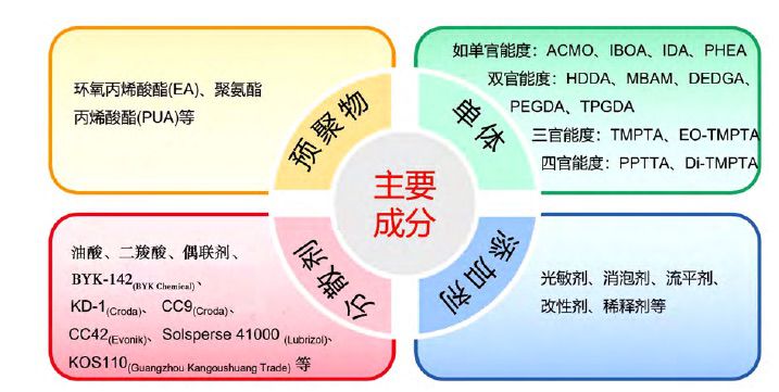 氮化硅粉體的光固化打印漿料液相的常見成分