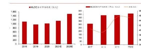 全球及中國MLCC市場規(guī)模