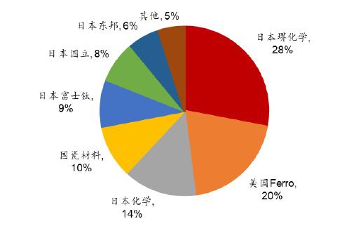 頭部企業(yè)占有率