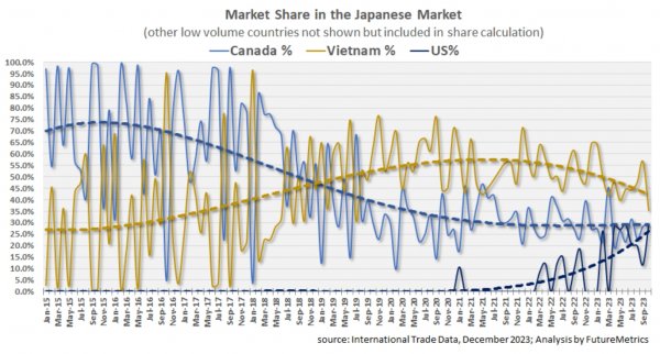 進(jìn)口到日本的顆粒來源