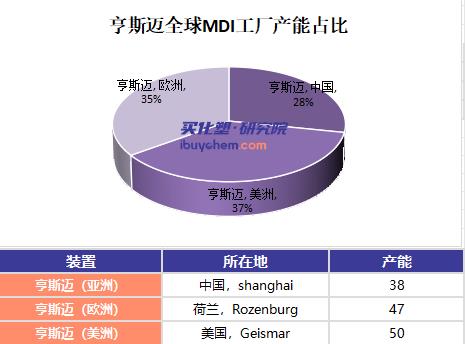 亨斯邁預(yù)計Q4利潤下滑