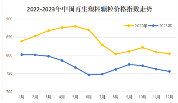 2022-2023年中國(guó)再生塑料顆粒價(jià)格指數(shù)走勢(shì)