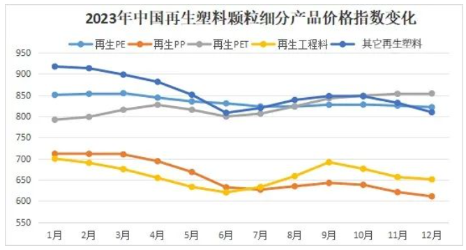2022-2023年中國(guó)再生塑料顆粒價(jià)格指數(shù)走勢(shì)