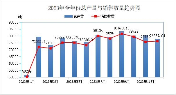 中國廢橡膠綜合利用2023年12月及全年統(tǒng)計數(shù)據(jù)分析