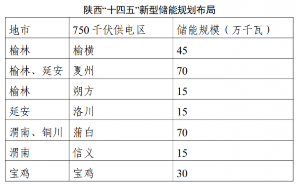 陜西省新型儲(chǔ)能發(fā)展實(shí)施方案