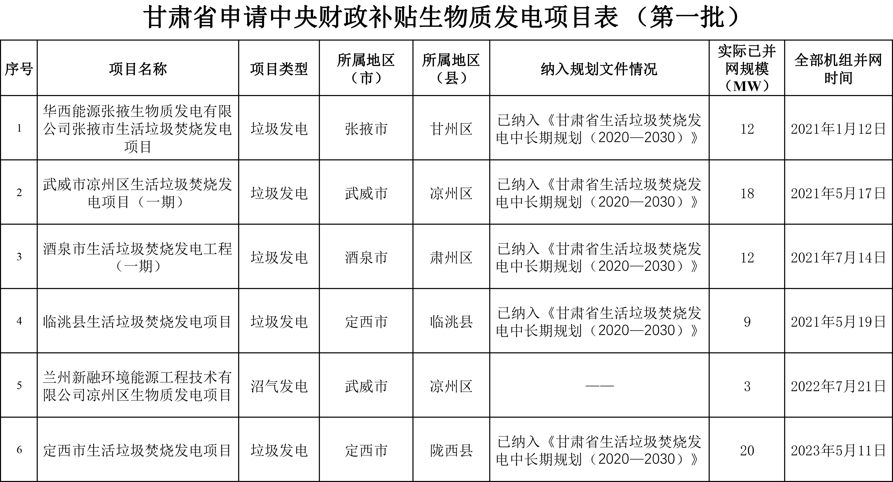 甘肅省申請中央財(cái)政補(bǔ)貼生物質(zhì)發(fā)電項(xiàng)目表