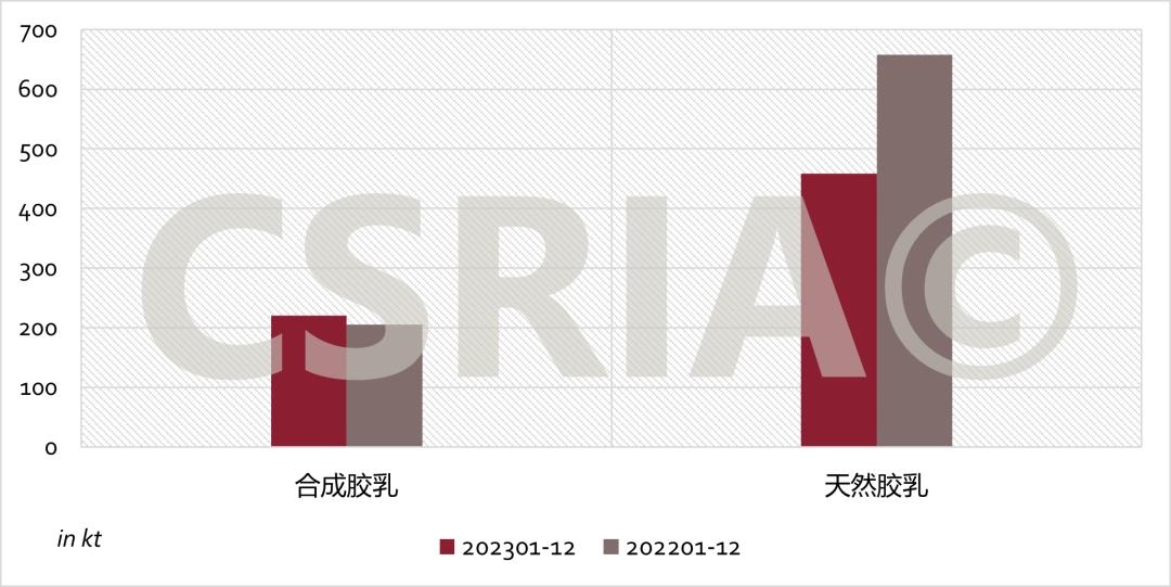 2023年1~12月我國(guó)合成膠乳、天然膠乳進(jìn)口概況
