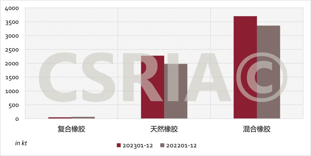 2023年1~12月我國(guó)復(fù)合橡膠、天然橡膠、混合橡膠進(jìn)口概況