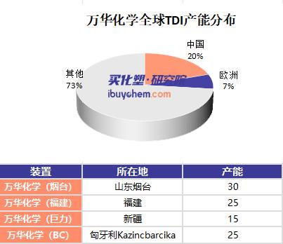 2023年全球TDI產(chǎn)能變遷