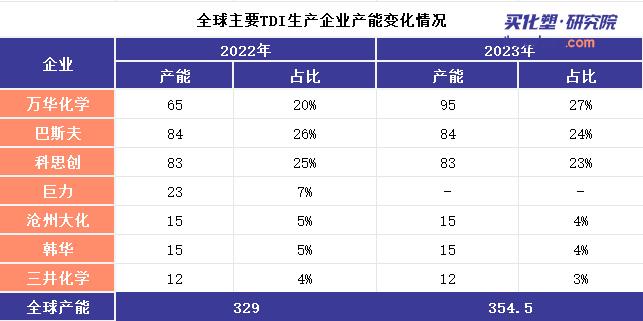 2023年全球TDI產(chǎn)能變遷