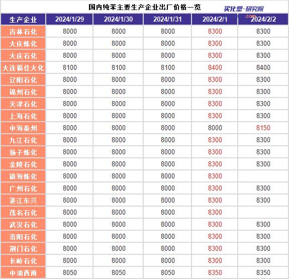 下游新增投產(chǎn)大于純苯