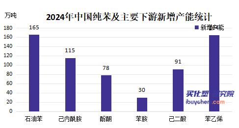 下游新增投產(chǎn)大于純苯