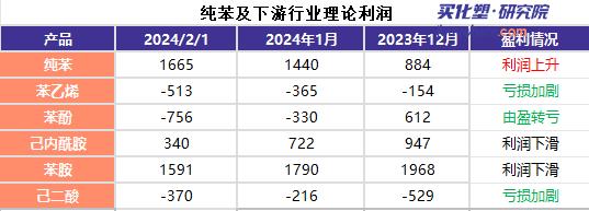 下游新增投產(chǎn)大于純苯