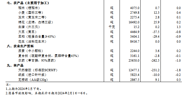 2024年2月上旬流通領(lǐng)域重要生產(chǎn)資料市場(chǎng)價(jià)格變動(dòng)情況