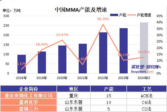 2024年MMA供需兩端保持高速增長