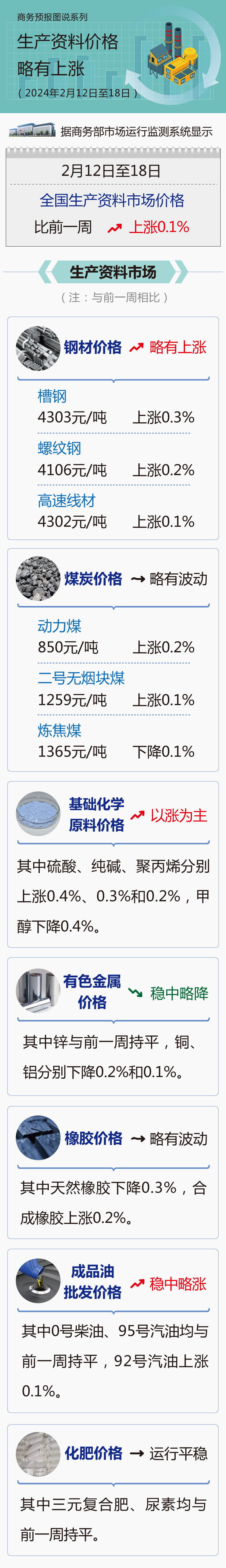 2月12日至18日生產(chǎn)資料價格略有上漲