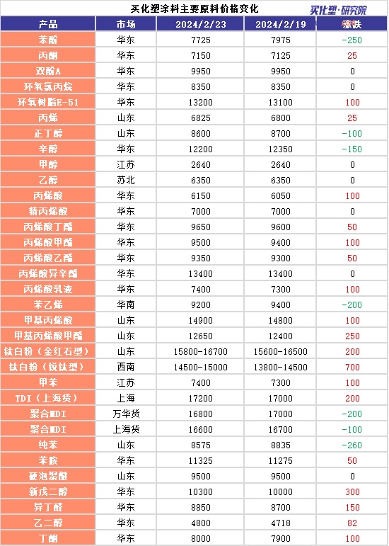 TDI、MDI步鈦白粉漲價(jià)后塵