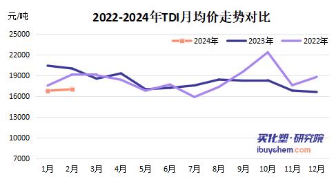 TDI、MDI步鈦白粉漲價(jià)后塵