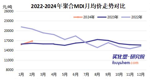 TDI、MDI步鈦白粉漲價(jià)后塵