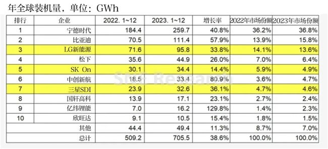 SNE 2023年全球動(dòng)力電池榜單出爐