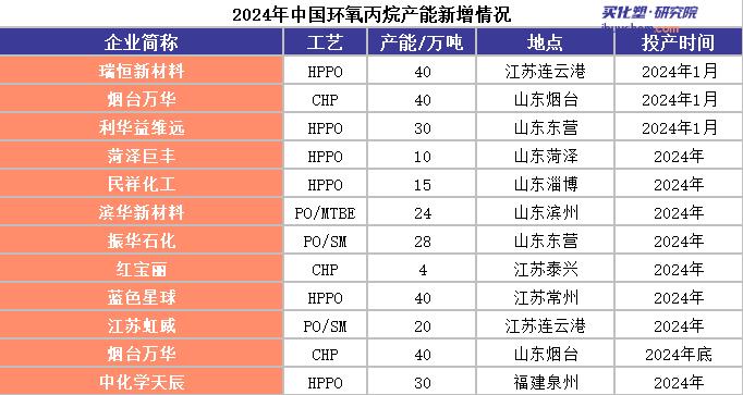 新產(chǎn)能增加將繼續(xù)對丙烯價格施壓