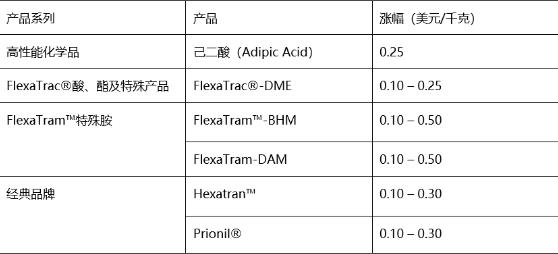 朗盛、英威達(dá)、奧升德提價(jià)