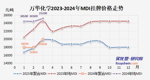 TDI、MDI3月掛牌價(jià)大幅上調(diào)