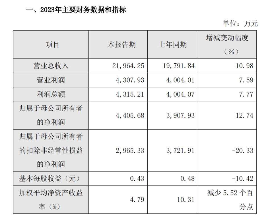 國產(chǎn)振鏡廠商金橙子發(fā)布2023年財(cái)報(bào)
