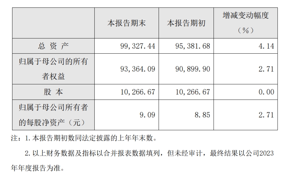 國產(chǎn)振鏡廠商金橙子發(fā)布2023年財(cái)報(bào)