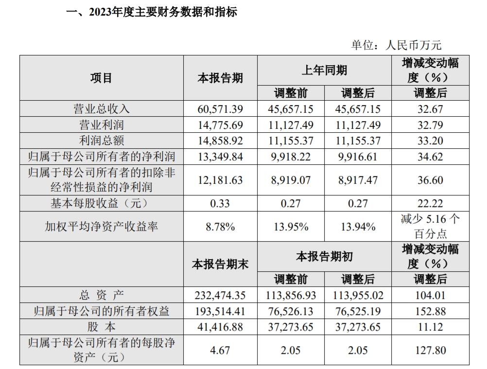 2023年營收6.06億元增長32.67%，工業(yè)3D打印機廠商華曙高科發(fā)布財報